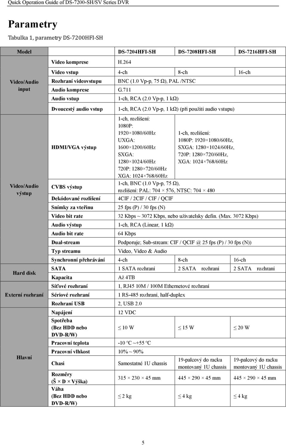 711 Audio vstup Dvoucestý audio vstup HDMI/VGA výstup CVBS výstup Dekódované rozlišení Snímky za vteřinu Video bit rate Audio výstup Audio bit rate Dual-stream Typ streamu BNC (1.