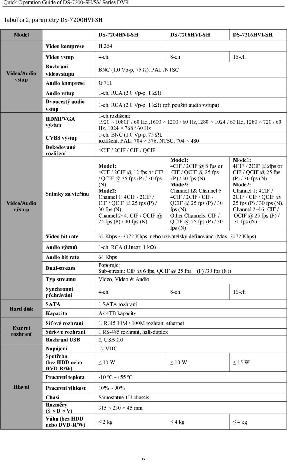 711 Audio vstup Dvoucestý audio vstup HDMI/VGA výstup CVBS výstup Dekódované rozlišení Snímky za vteřinu Video bit rate Audio výstuú Audio bit rate Dual-stream Typ streamu Synchronní přehrávání SATA