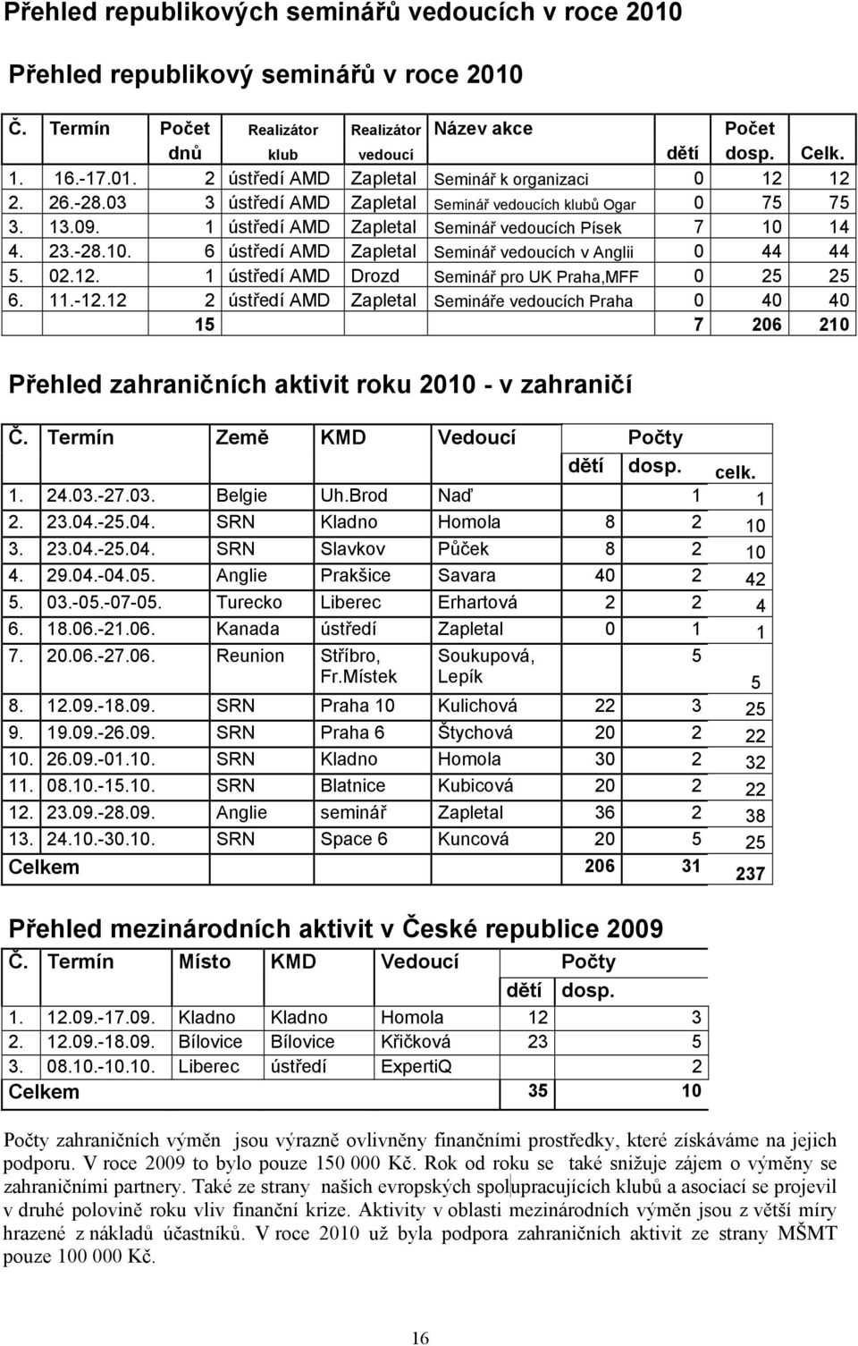02.12. 1 ústředí AMD Drozd Seminář pro UK Praha,MFF 0 25 25 6. 11.-12.12 2 ústředí AMD Zapletal Semináře vedoucích Praha 0 40 40 15 7 206 210 Přehled zahraničních aktivit roku 2010 - v zahraničí Č.