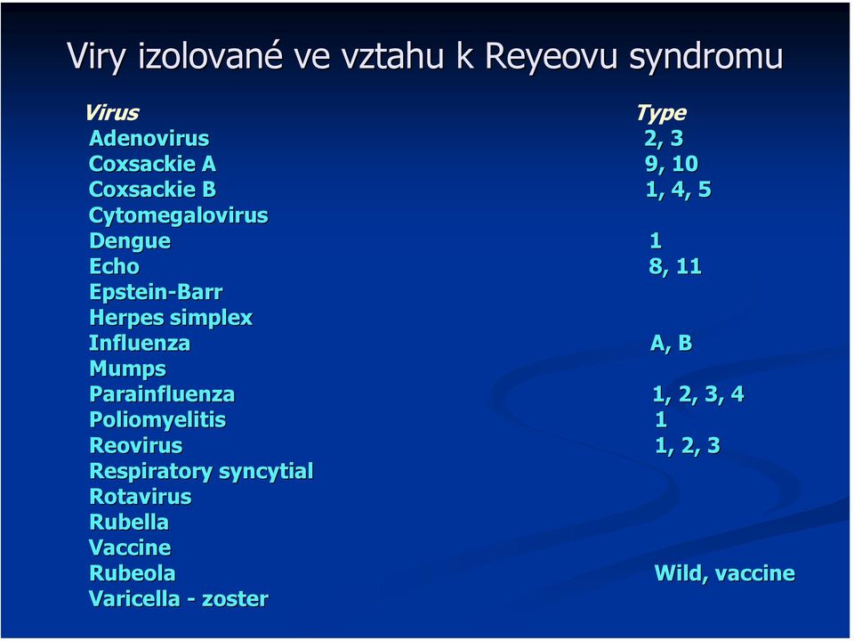 simplex Influenza A, B Mumps Parainfluenza 1, 2, 3, 4 Poliomyelitis 1 Reovirus 1, 2,