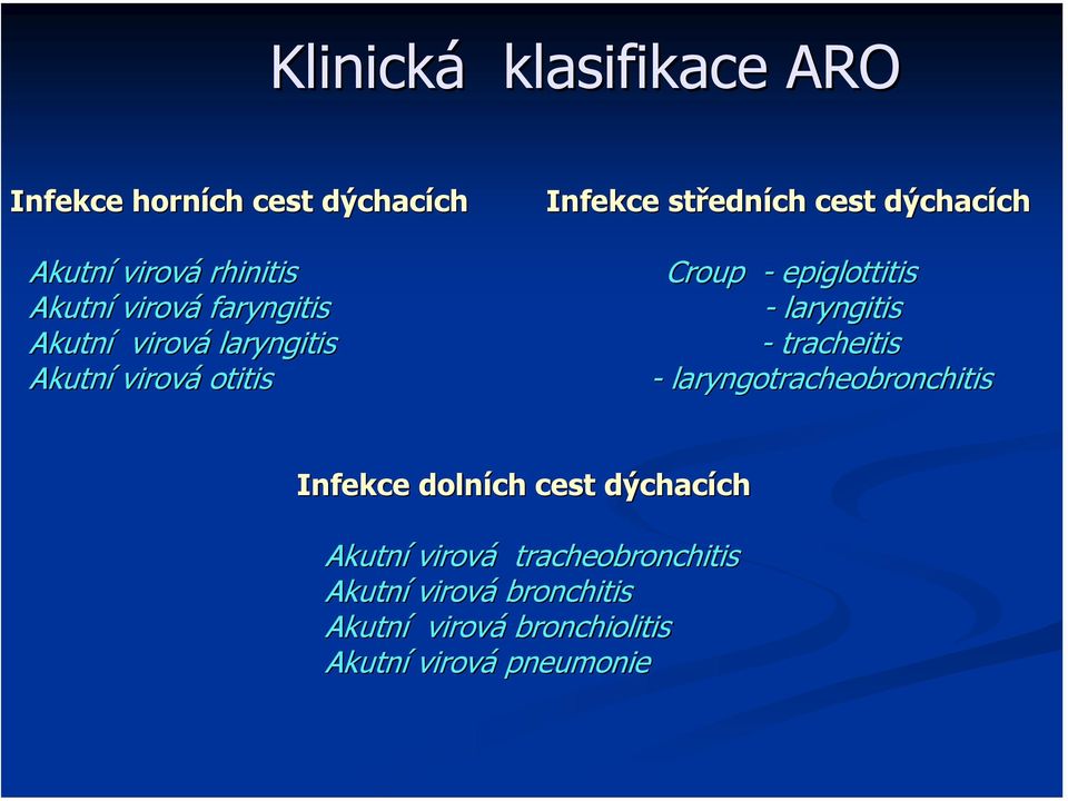 - tracheitis Akutní virová otitis - laryngotracheobronchitis Infekce dolních cest dýchacích Akutní