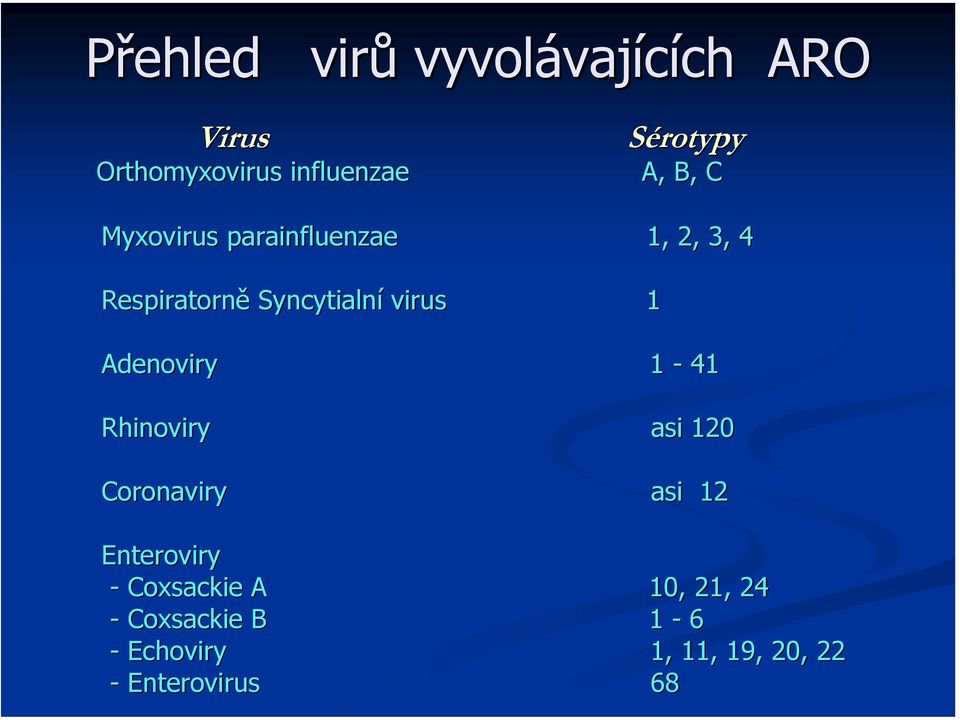 Syncytialní virus 1 Adenoviry 1-41 Rhinoviry asi 120 Coronaviry asi 12