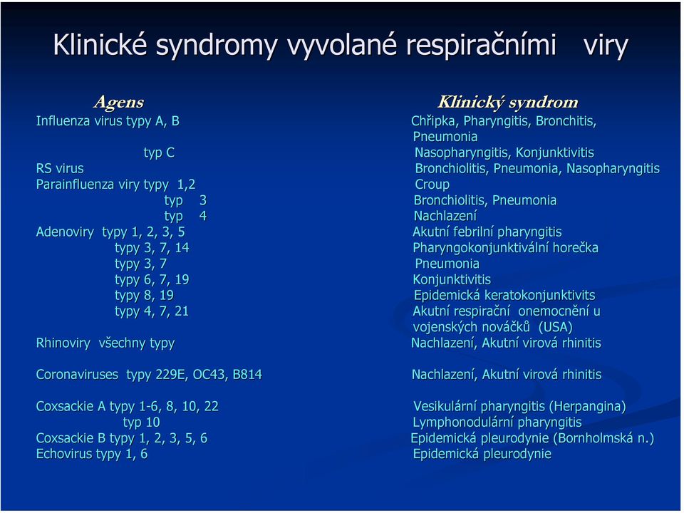 Bronchiolitis, Pneumonia Nachlazení Akutní febrilní pharyngitis Pharyngokonjunktiváln lní horečka Pneumonia Konjunktivitis Epidemická keratokonjunktivits Akutní respirační onemocnění u vojenských