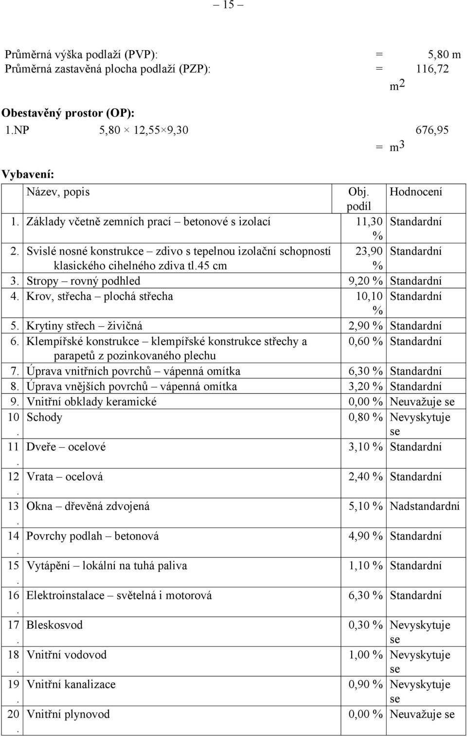 podhled 9,20 % Standardní 4 Krov, střecha plochá střecha 10,10 Standardní % 5 Krytiny střech živičná 2,90 % Standardní 6 Klempířské konstrukce klempířské konstrukce střechy a 0,60 % Standardní