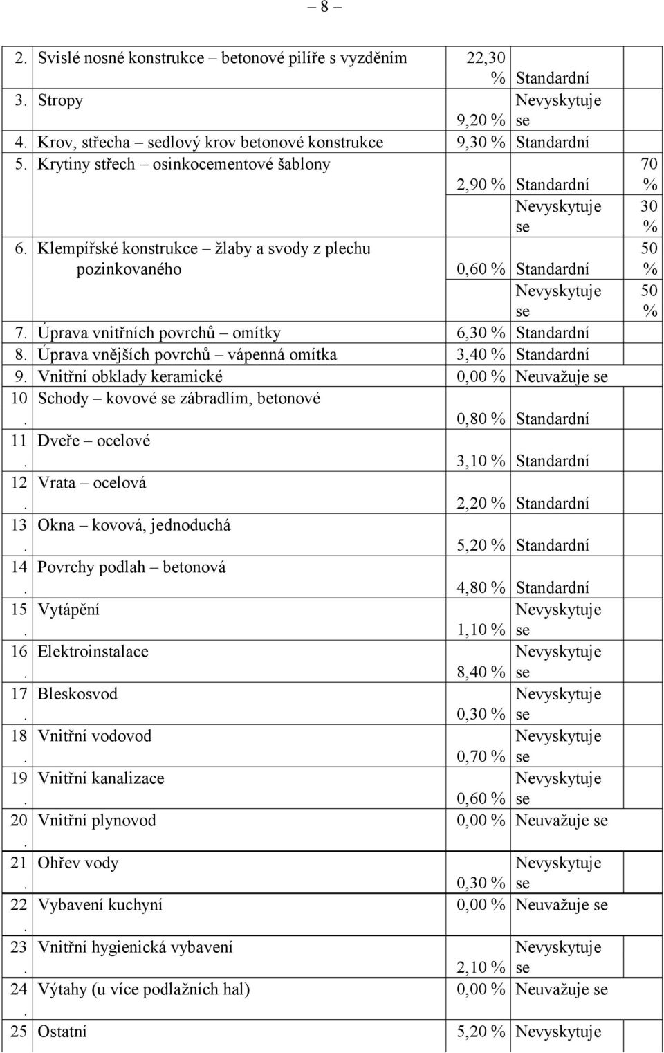 povrchů vápenná omítka 3,40 % Standardní 9 Vnitřní obklady keramické 0,00 % Neuvažuje 10 Schody kovové zábradlím, betonové 0,80 % Standardní 11 Dveře ocelové 3,10 % Standardní 12 Vrata ocelová 2,20 %