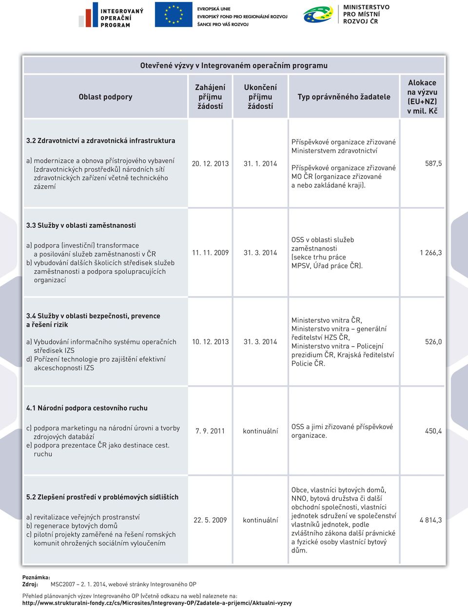2013 31. 1. 2014 Příspěvkové organizace zřizované Ministerstvem zdravotnictví Příspěvkové organizace zřizované MO ČR (organizace zřizované a nebo zakládané kraji). 587,5 3.