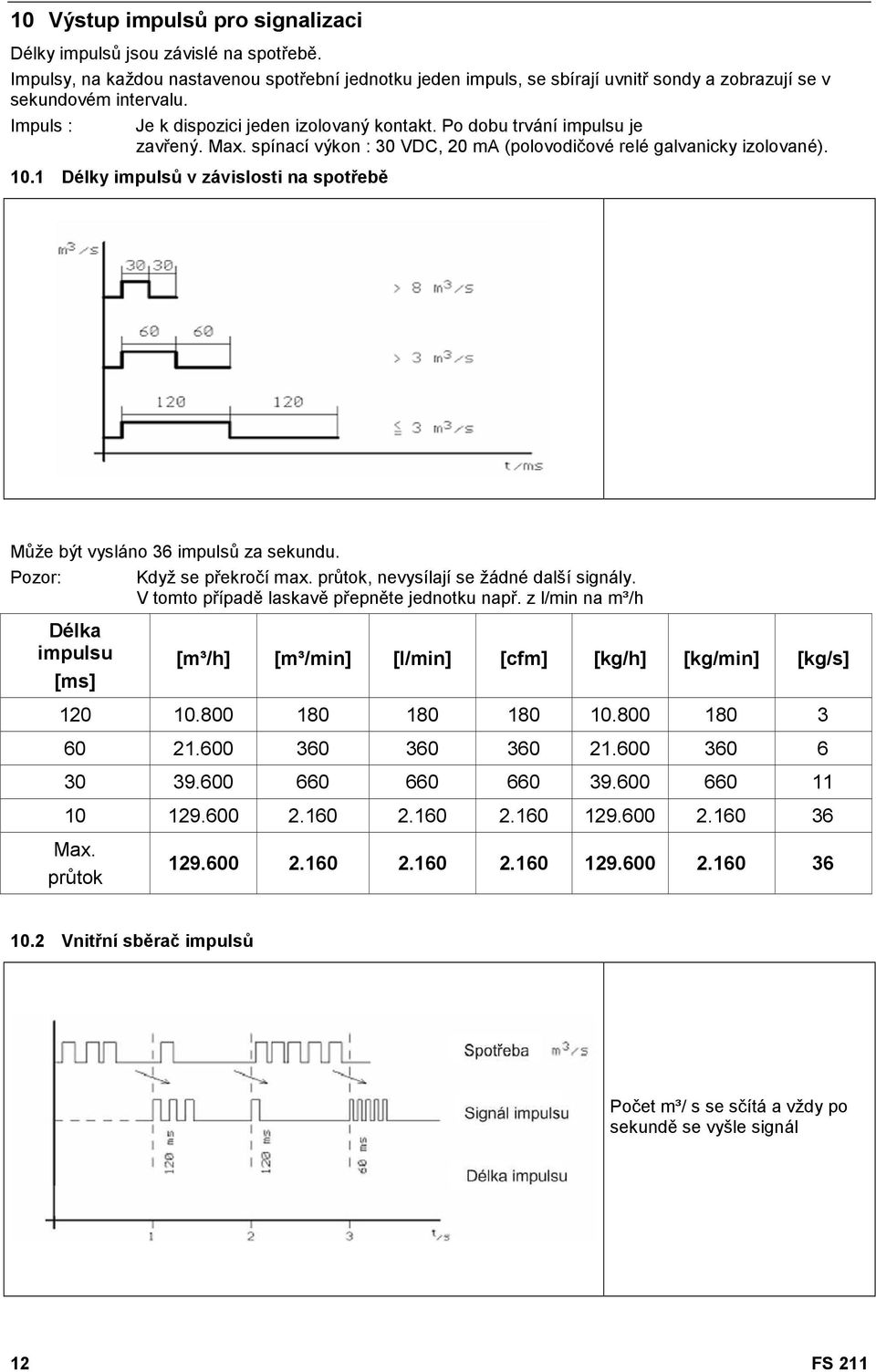 1 Délky impulsů v závislosti na spotřebě Může být vysláno 36 impulsů za sekundu. Pozor: Když se překročí max. průtok, nevysílají se žádné další signály. V tomto případě laskavě přepněte jednotku např.
