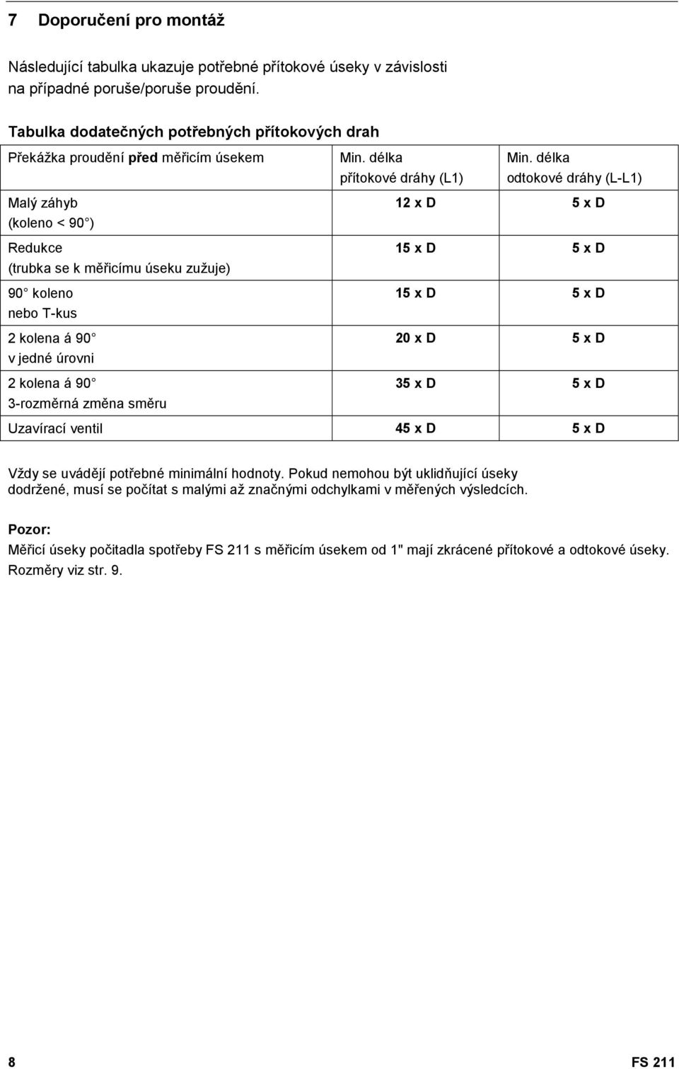 délka odtokové dráhy (L-L1) Malý záhyb (koleno < 90 ) Redukce (trubka se k měřicímu úseku zužuje) 90 koleno nebo T-kus 2 kolena á 90 v jedné úrovni 2 kolena á 90 3-rozměrná změna směru 12 x D 5 x D