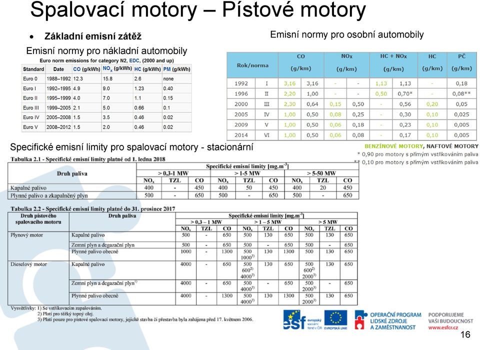 automobily Emisní normy pro osobní automobily