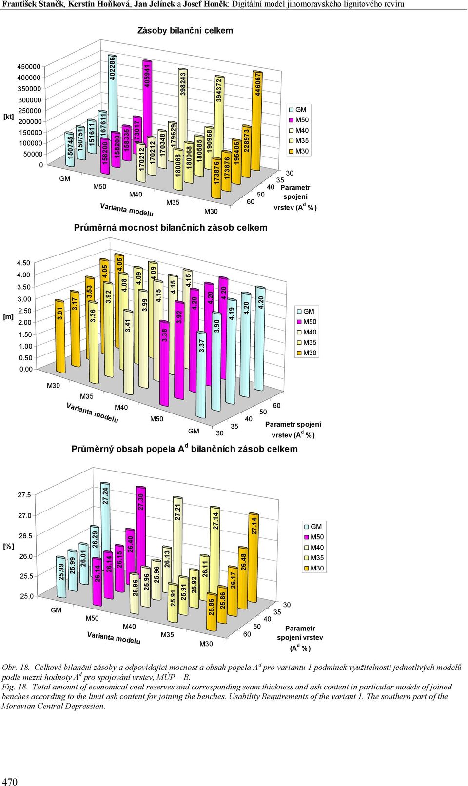 Parametr spojení vrstev (A d %) Průměrná mocnost bilančních zásob celkem 4.50 4.00 3.50 3.00 2.50 [m] 2.00 1.50 1.00 0.50 0.00 3.01 3.17 3.53 3.36 4.05 4.05 3.92 4.08 3.41 4.09 4.09 3.99 4.15 3.38 4.