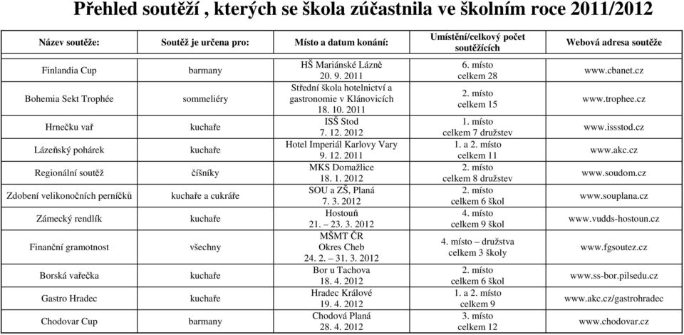 všechny kuchaře kuchaře barmany HŠ Mariánské Lázně 20. 9. 2011 Střední škola hotelnictví a gastronomie v Klánovicích 18. 10. 2011 ISŠ Stod 7. 12. 2012 Hotel Imperiál Karlovy Vary 9. 12. 2011 MKS Domažlice 18.