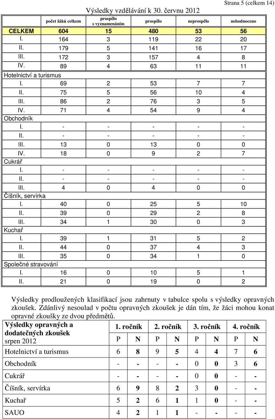 - - - - - II. - - - - - III. 4 0 4 0 0 Číšník, servírka I. 40 0 25 5 10 II. 39 0 29 2 8 III. 34 1 30 0 3 Kuchař I. 39 1 31 5 2 II. 44 0 37 4 3 III. 35 0 34 1 0 Společné stravování I. 16 0 10 5 1 II.