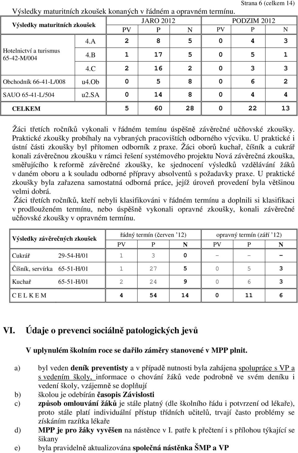 sa 0 14 8 0 4 4 CELKEM 5 60 28 0 22 13 Žáci třetích ročníků vykonali v řádném temínu úspěšně závěrečné učňovské zkoušky. Praktické zkoušky probíhaly na vybraných pracovištích odborného výcviku.