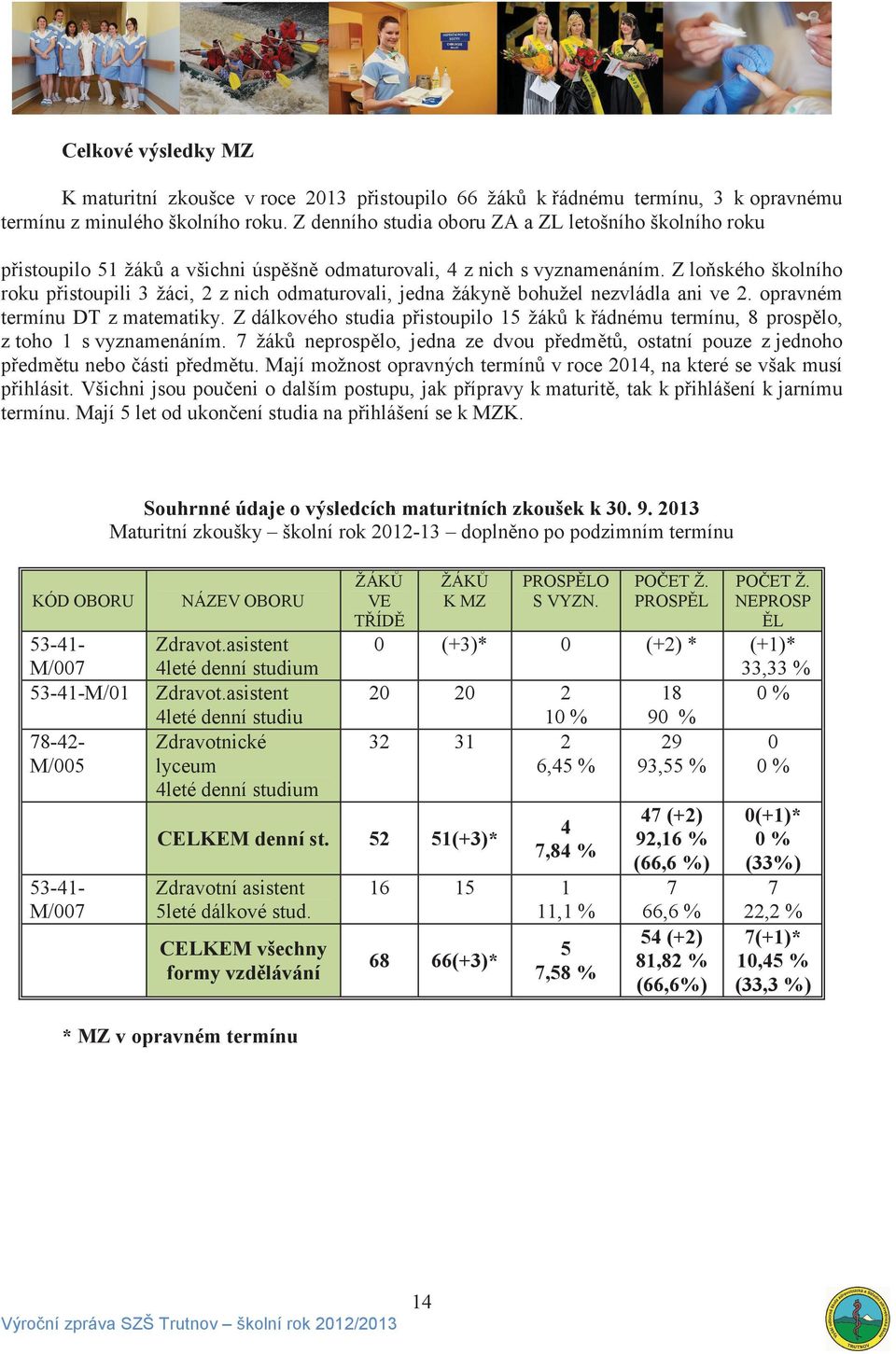 Z lo ského školního roku p istoupili 3 žáci, 2 z nich odmaturovali, jedna žákyn bohužel nezvládla ani ve 2. opravném termínu DT z matematiky.