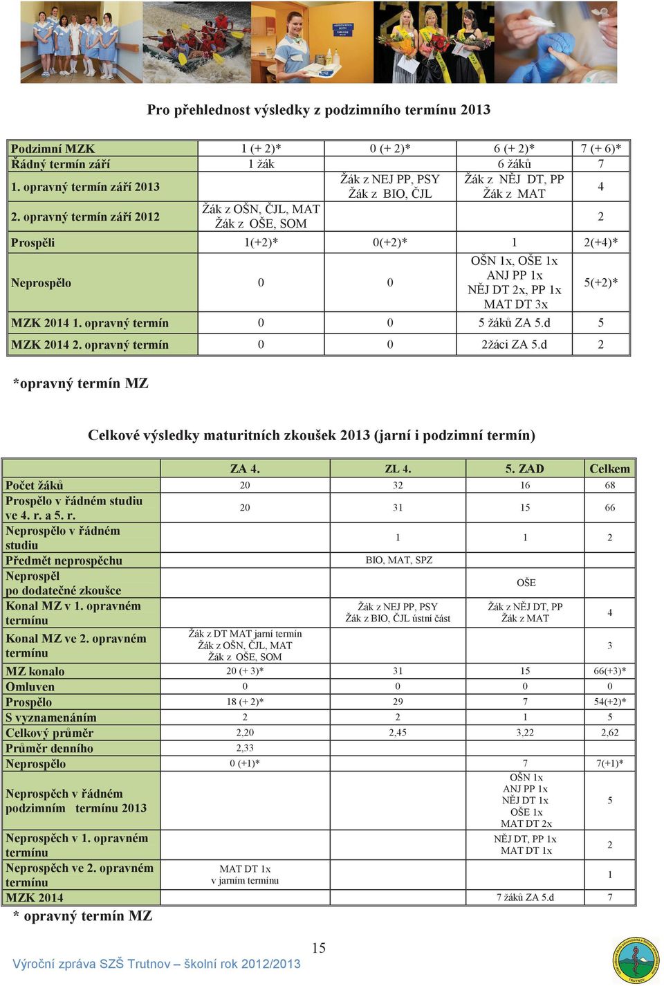 opravný termín zá í 212 Prosp li 6 (+ 2)* 6 žák Žák z N J DT, PP Žák z MAT 7 (+ 6)* 7 4 2 2(+4)* 1 OŠN 1x, OŠE 1x ANJ PP 1x N J DT 2x, PP 1x MAT DT 3x 5 žák ZA 5.d 2žáci ZA 5.
