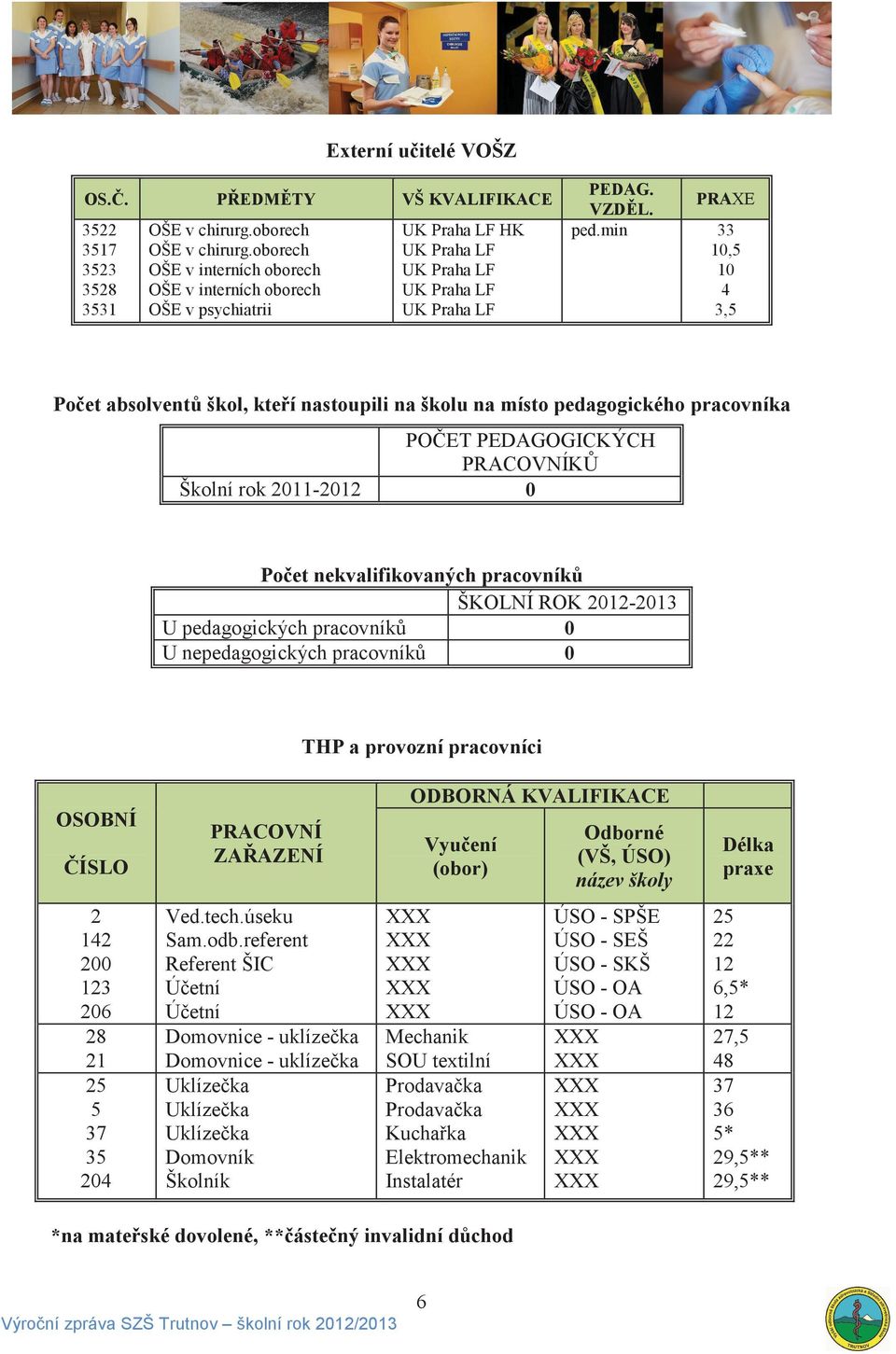 min PRAXE 33 1,5 1 4 3,5 Po et absolvent škol, kte í nastoupili na školu na místo pedagogického pracovníka PO ET PEDAGOGICKÝCH PRACOVNÍK Školní rok 211-212 Po et nekvalifikovaných pracovník ŠKOLNÍ