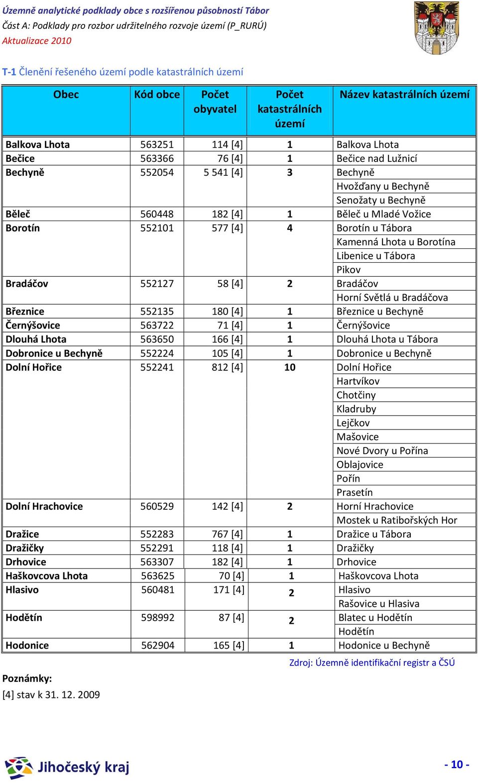 Borotína Libenice u Tábora Pikov Bradáčov 552127 58 [4] 2 Bradáčov Horní Světlá u Bradáčova Březnice 552135 180 [4] 1 Březnice u Bechyně Černýšovice 563722 71 [4] 1 Černýšovice Dlouhá Lhota 563650