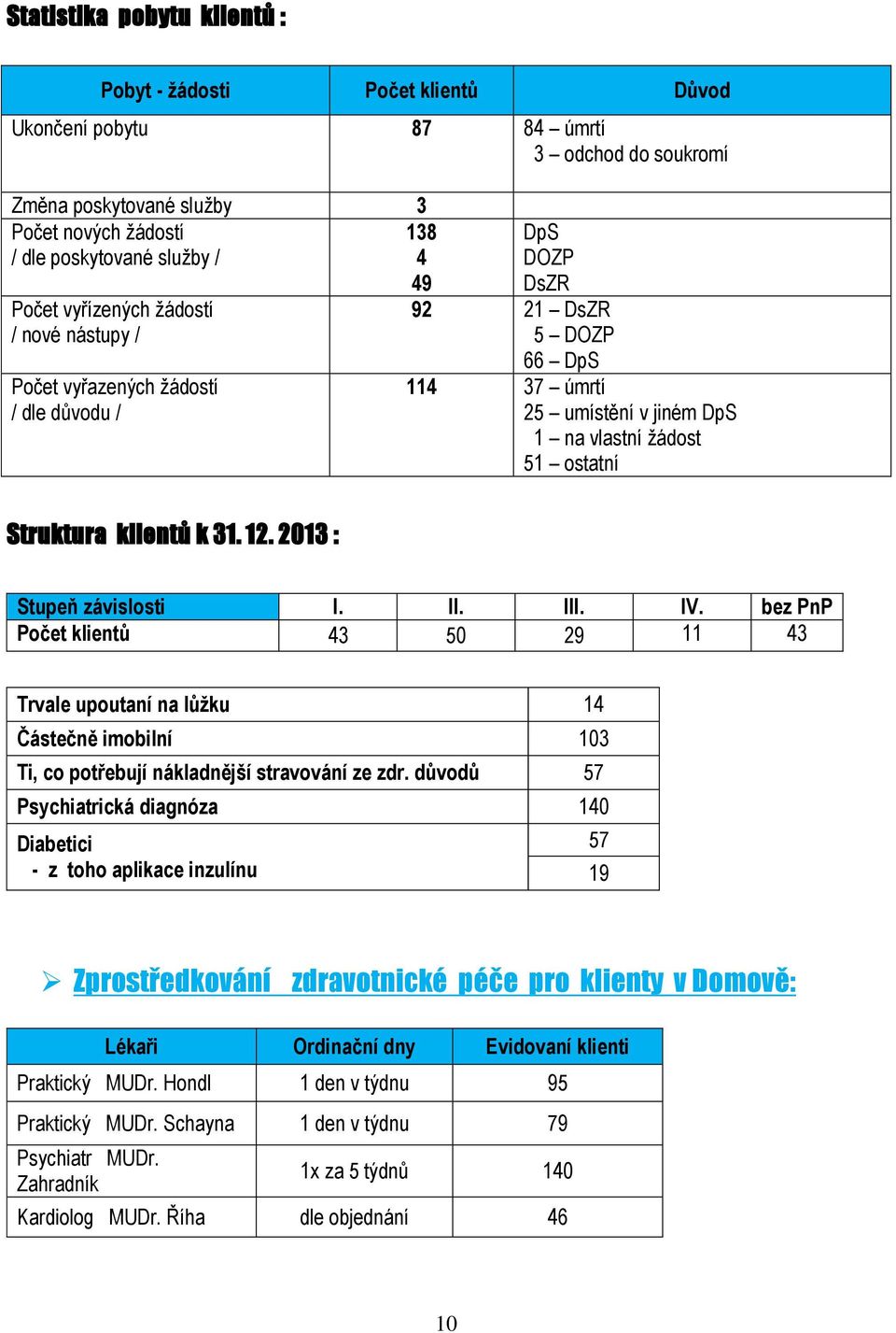 2013 : Stupeň závislsti I. II. III. IV. bez PnP Pčet klientů 43 50 29 11 43 Trvale uputaní na lůžku 14 Částečně imbilní 103 Ti, c ptřebují nákladnější stravvání ze zdr.