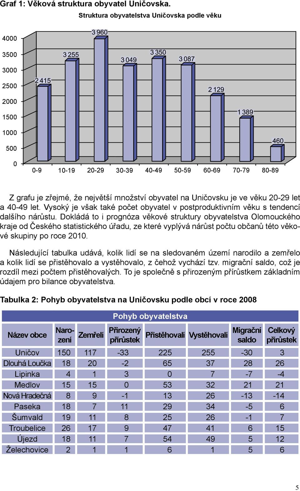 je ve věku 20-29 let a 40-49 let. Vysoký je však také počet obyvatel v postproduktivním věku s tendencí dalšího nárůstu.