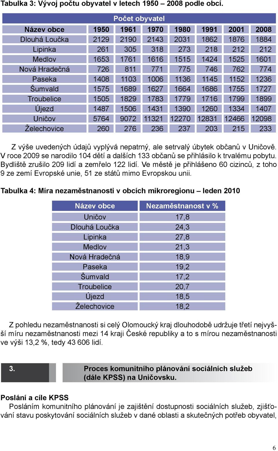 Hradečná 726 811 771 775 746 762 774 Paseka 1408 1103 1006 1136 1145 1152 1236 Šumvald 1575 1689 1627 1664 1686 1755 1727 Troubelice 1505 1829 1783 1779 1716 1799 1899 Újezd 1487 1506 1431 1390 1260