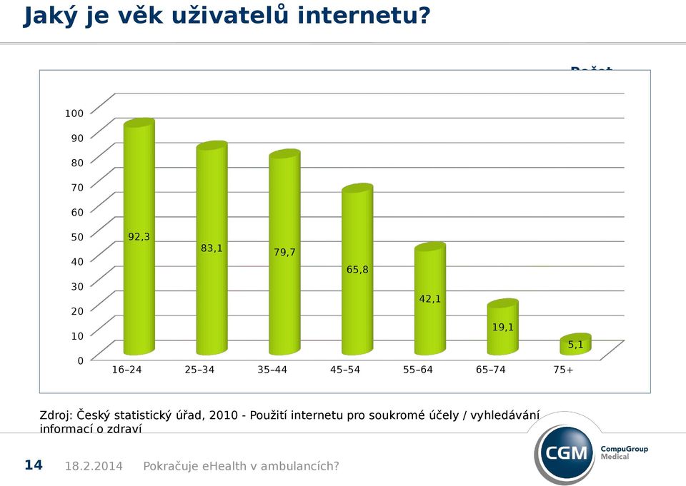 24 25 34 35 44 45 54 55 64 65 74 Zdroj: Český statistický úřad, 2010 -