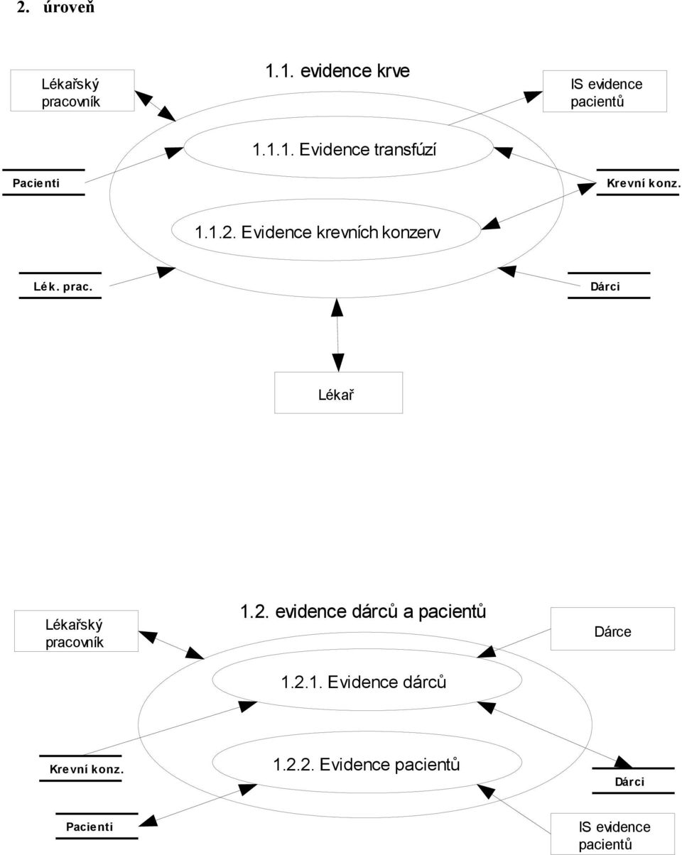 Dárci Lékař Lékařský pracovník 1.2. evidence dárců a pacientů 1.2.1. Evidence dárců Dárce Krevní konz.