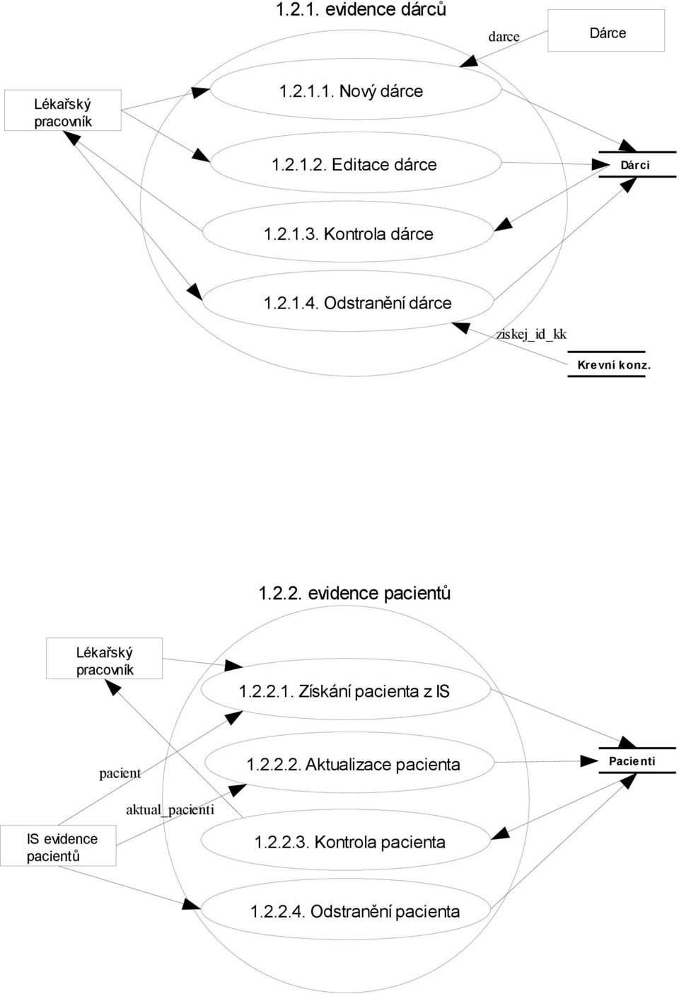 2.2.1. Získání pacienta z IS pacient 1.2.2.2. Aktualizace pacienta Pacienti IS evidence pacientů aktual_pacienti 1.