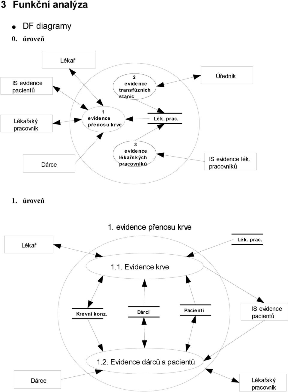 evidence přesu krve Lék. prac. Dárce 3 evidence lékařských pracovníků IS evidence lék. pracovníků 1.