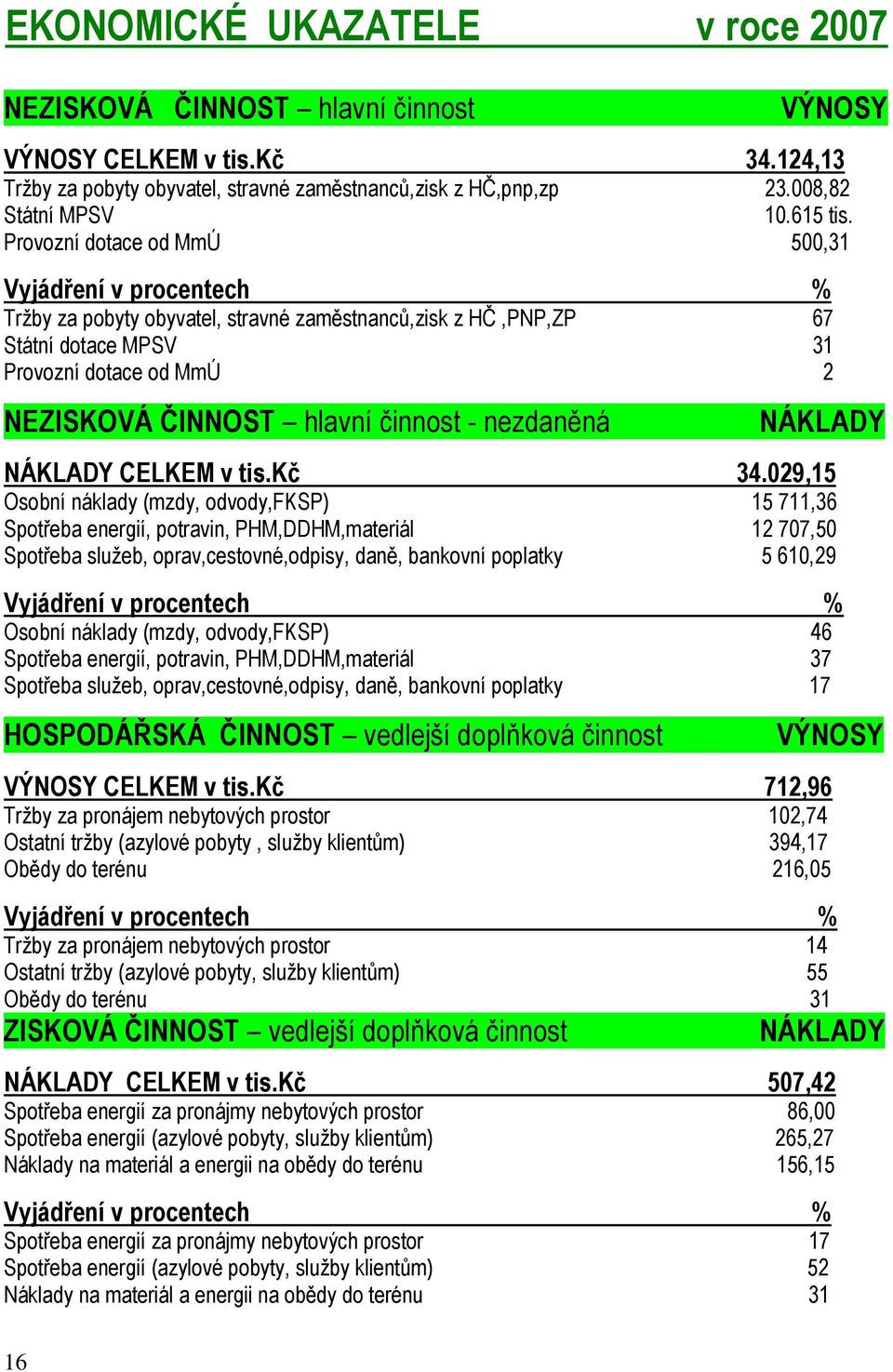 Provozní dotace od MmÚ 500,31 Vyjádření v procentech % Trţby za pobyty obyvatel, stravné zaměstnanců,zisk z HČ,PNP,ZP 67 Státní dotace MPSV 31 Provozní dotace od MmÚ 2 NEZISKOVÁ ČINNOST hlavní