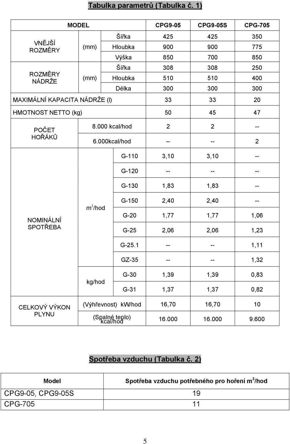 KAPACITA NÁDRŽE (l) 33 33 20 HMOTNOST NETTO (kg) 50 45 47 POČET HOŘÁKŮ 8.000 kcal/hod 2 2 -- 6.