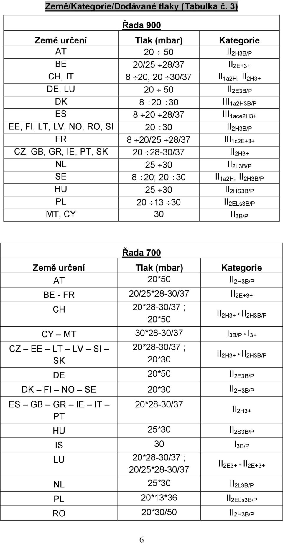 1ace2H3+ EE, FI, LT, LV, NO, RO, SI 20 30 II 2H3B/P FR 8 20/25 28/37 III 1c2E+3+ CZ, GB, GR, IE, PT, SK 20 28-30/37 II 2H3+ NL 25 30 II 2L3B/P SE 8 20; 20 30 II 1a2H, II 2H3B/P HU 25 30 II 2HS3B/P PL