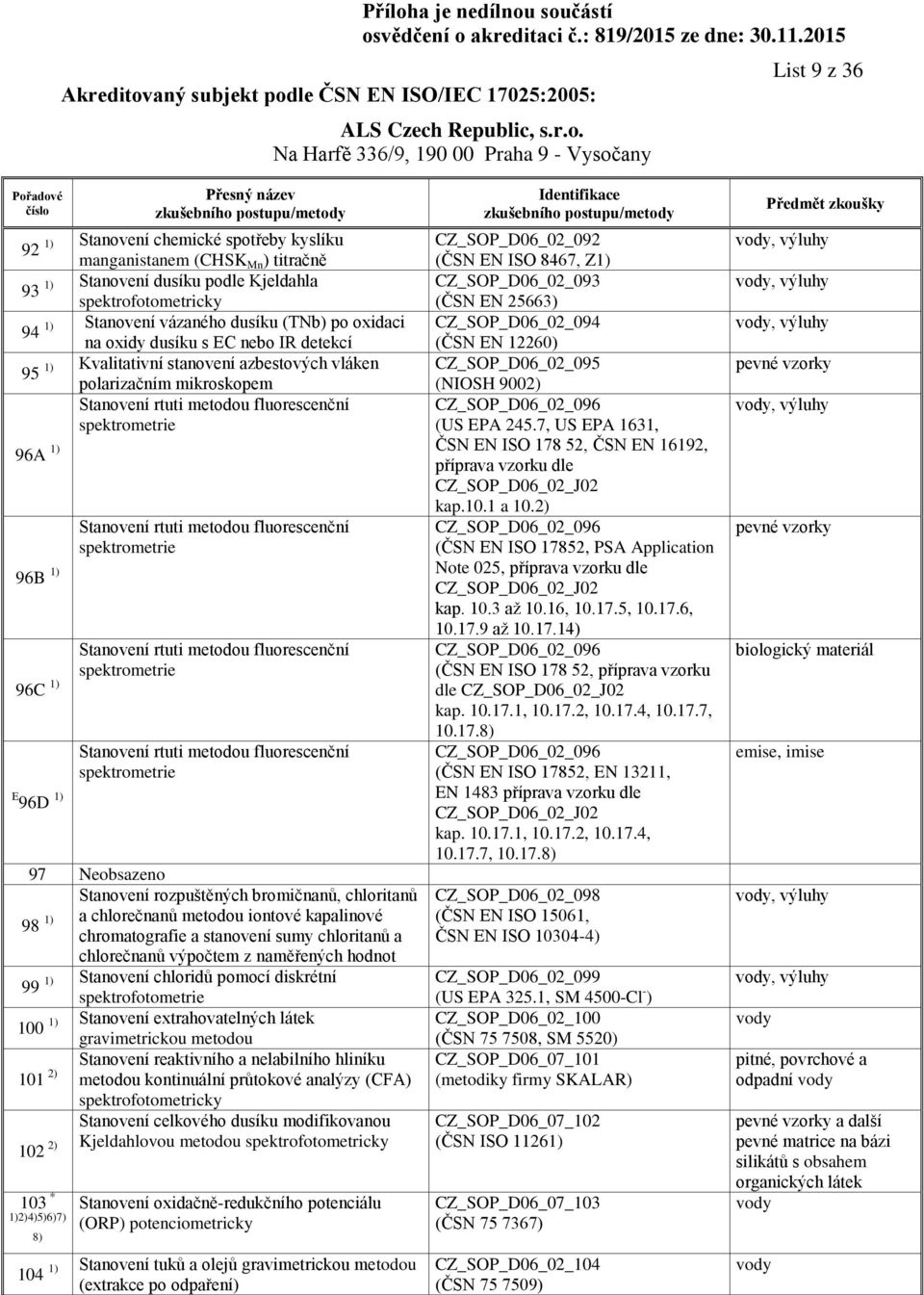 Stanovení rtuti metodou fluorescenční spektrometrie Stanovení rtuti metodou fluorescenční spektrometrie Stanovení rtuti metodou fluorescenční spektrometrie 97 Neobsazeno Stanovení rozpuštěných