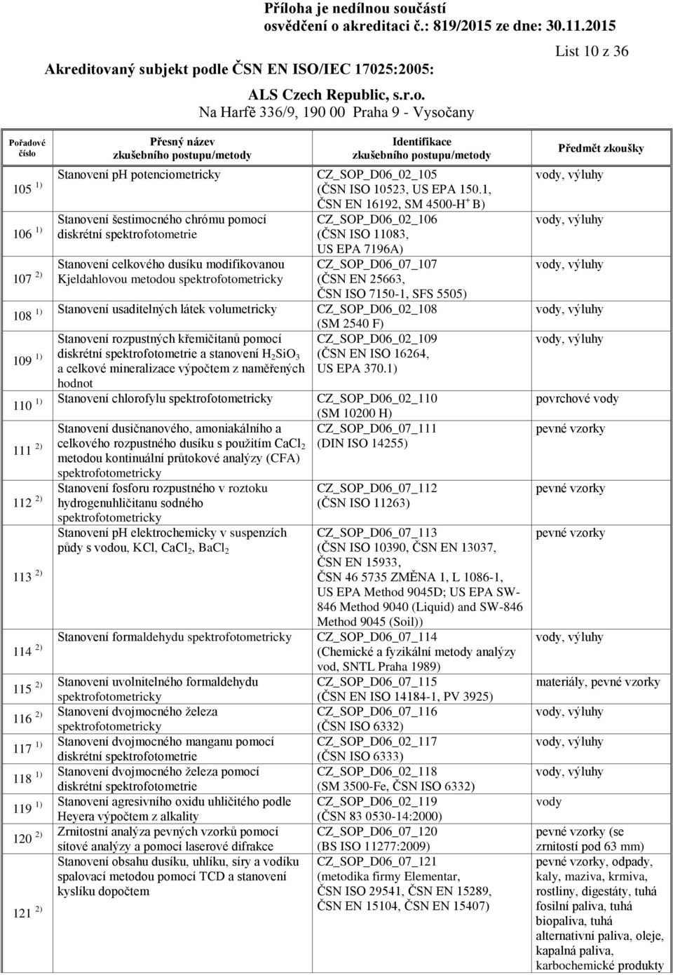 Kjeldahlovou metodou spektrofotometricky CZ_SOP_D06_02_106 (ČSN ISO 11083, US EPA 7196A) CZ_SOP_D06_07_107 (ČSN EN 25663, ČSN ISO 7150-1, SFS 5505) 108 1) Stanovení usaditelných látek volumetricky