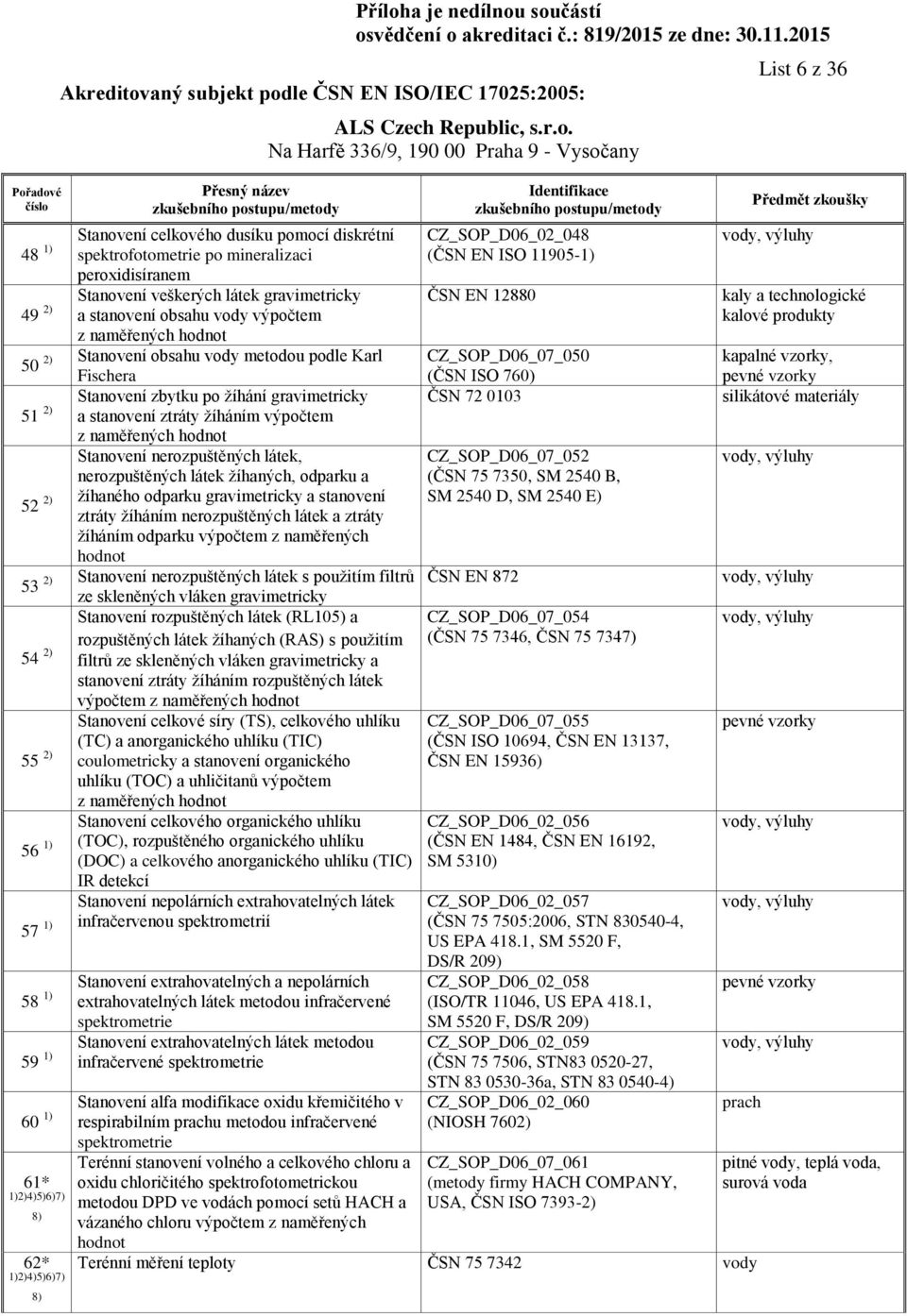 nerozpuštěných látek žíhaných, odparku a 52 2) žíhaného odparku gravimetricky a stanovení ztráty žíháním nerozpuštěných látek a ztráty žíháním odparku výpočtem z naměřených hodnot 53 2) Stanovení