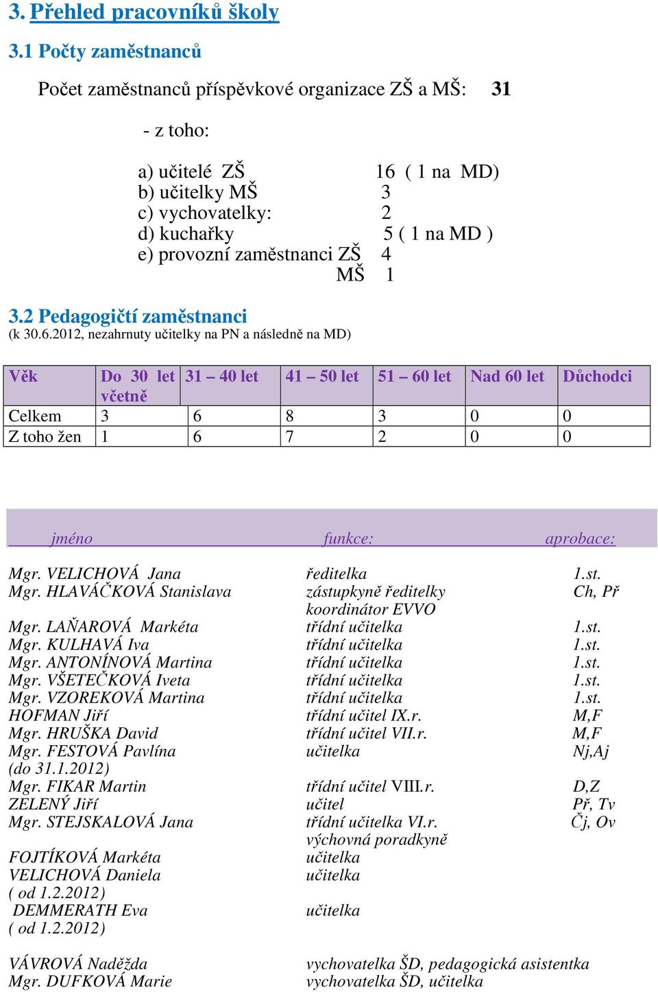 4 MŠ 1 3.2 Pedagogičtí zaměstnanci (k 30.6.