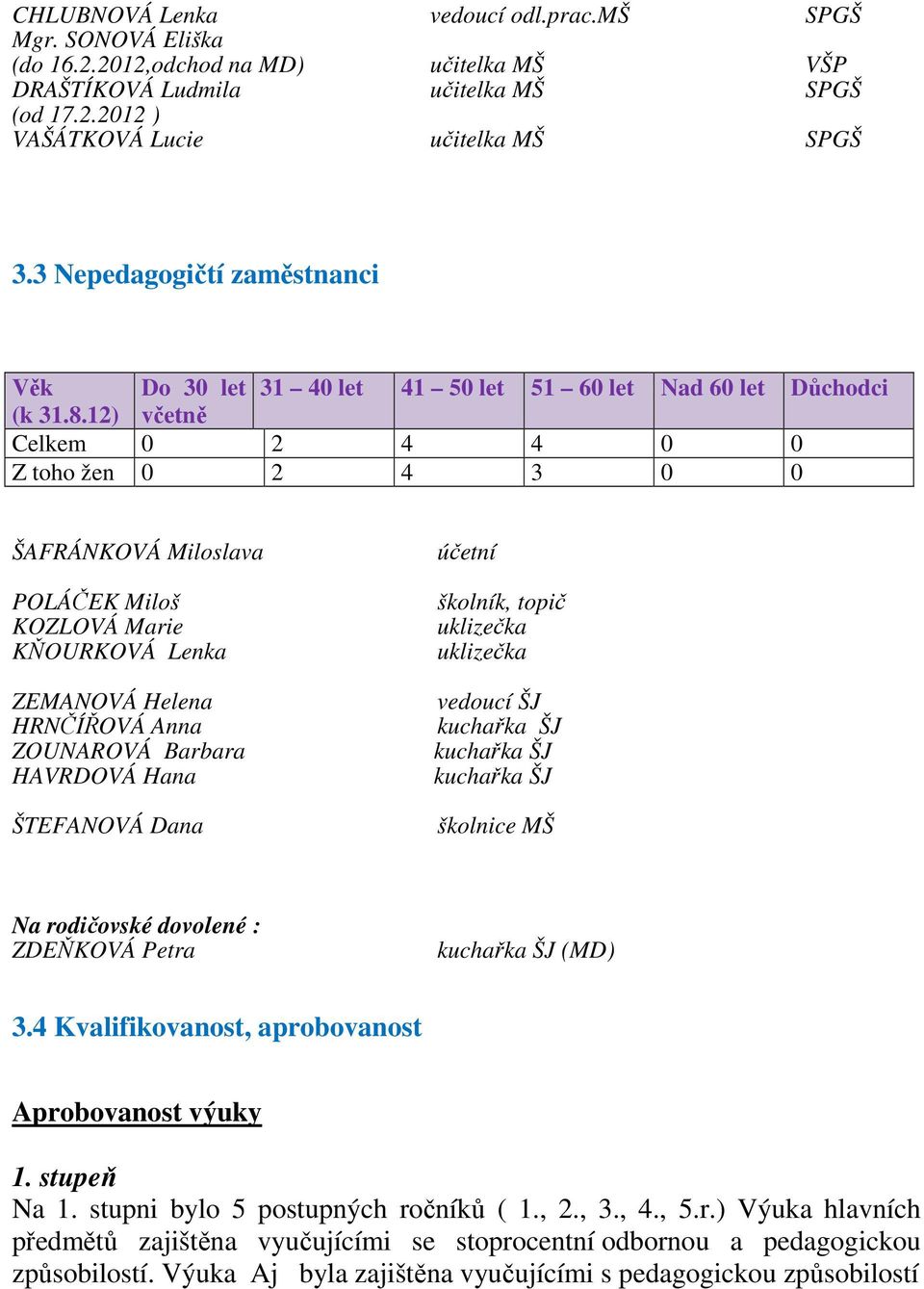 12) včetně Celkem 0 2 4 4 0 0 Z toho žen 0 2 4 3 0 0 ŠAFRÁNKOVÁ Miloslava POLÁČEK Miloš KOZLOVÁ Marie KŇOURKOVÁ Lenka ZEMANOVÁ Helena HRNČÍŘOVÁ Anna ZOUNAROVÁ Barbara HAVRDOVÁ Hana ŠTEFANOVÁ Dana