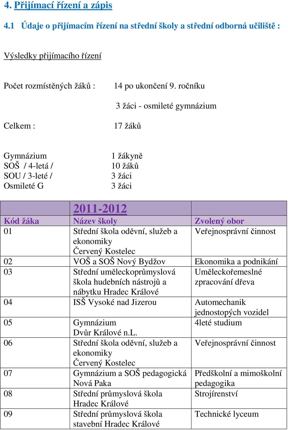 oděvní, služeb a Veřejnosprávní činnost ekonomiky Červený Kostelec 02 VOŠ a SOŠ Nový Bydžov Ekonomika a podnikání 03 Střední uměleckoprůmyslová škola hudebních nástrojů a Uměleckořemeslné zpracování