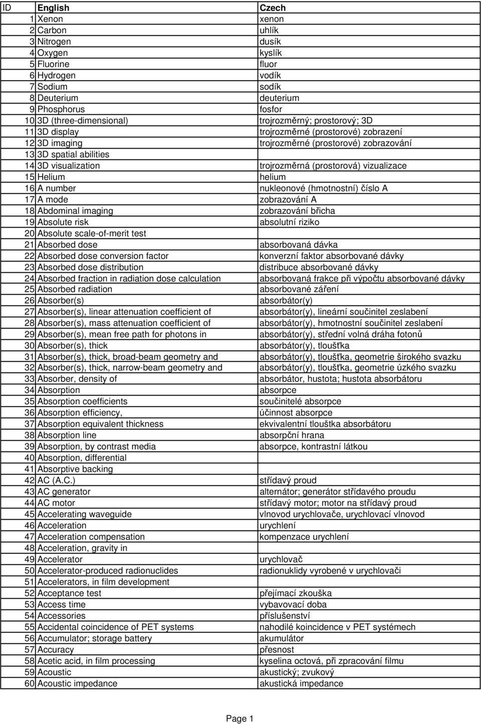 (prostorová) vizualizace 15 Helium helium 16 A number nukleonové (hmotnostní) číslo A 17 A mode zobrazování A 18 Abdominal imaging zobrazování břicha 19 Absolute risk absolutní riziko 20 Absolute