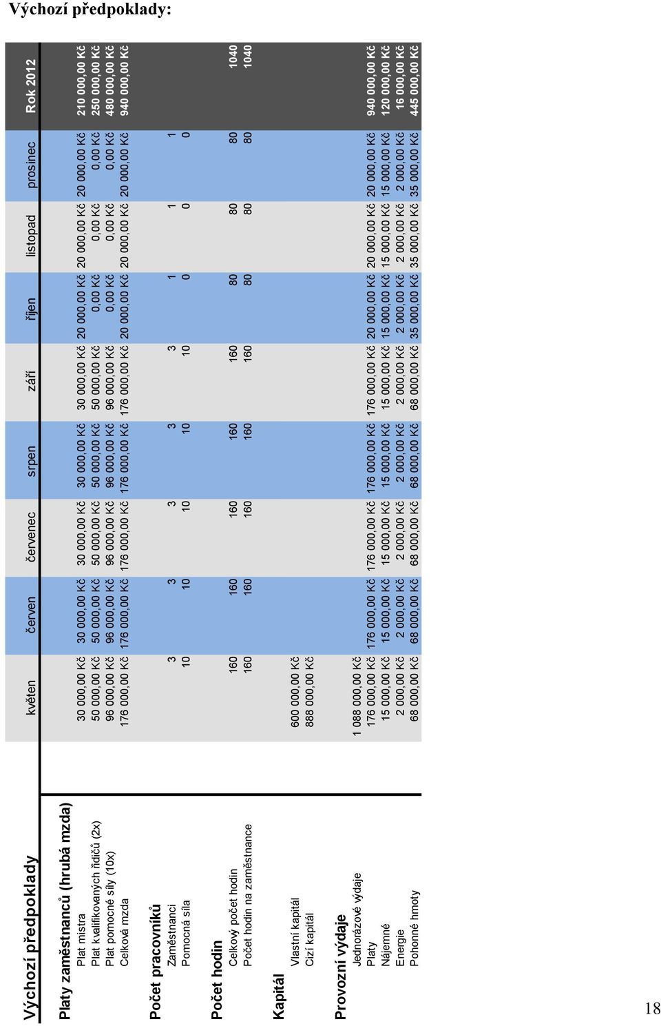 000,00 Kč Plat pomocné síly (10x) 96 000,00 Kč 96 000,00 Kč 96 000,00 Kč 96 000,00 Kč 96 000,00 Kč 0,00 Kč 0,00 Kč 0,00 Kč 480 000,00 Kč Celková mzda 176 000,00 Kč 176 000,00 Kč 176 000,00 Kč 176