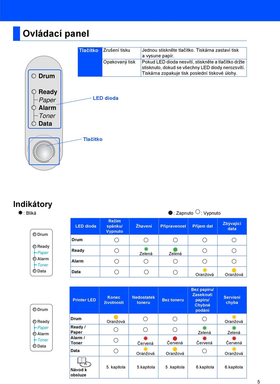 LED dioda Tlačítko Indikátory : Bliká : Zapnuto : Vypnuto Drum Ready Paper Alarm Toner Data LED dioda Drum Ready Alarm Data Režim spánku/ Vypnuto Žhavení Připravenost Příjem dat Zelená Zelená