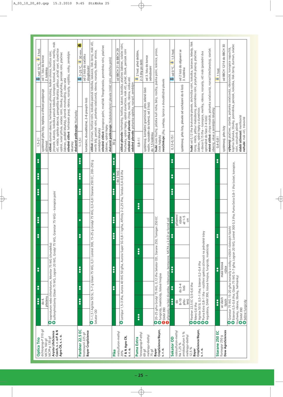 1,25 % amdosulfuron 5 % mefenpyr-dethyl 12,5 % Bayer CropScence/Bayer, Starane 250 EC fluroxypyr 250 g Dow AgroScences 1,5 2 l nad 10 C, 3 hod. do 4.