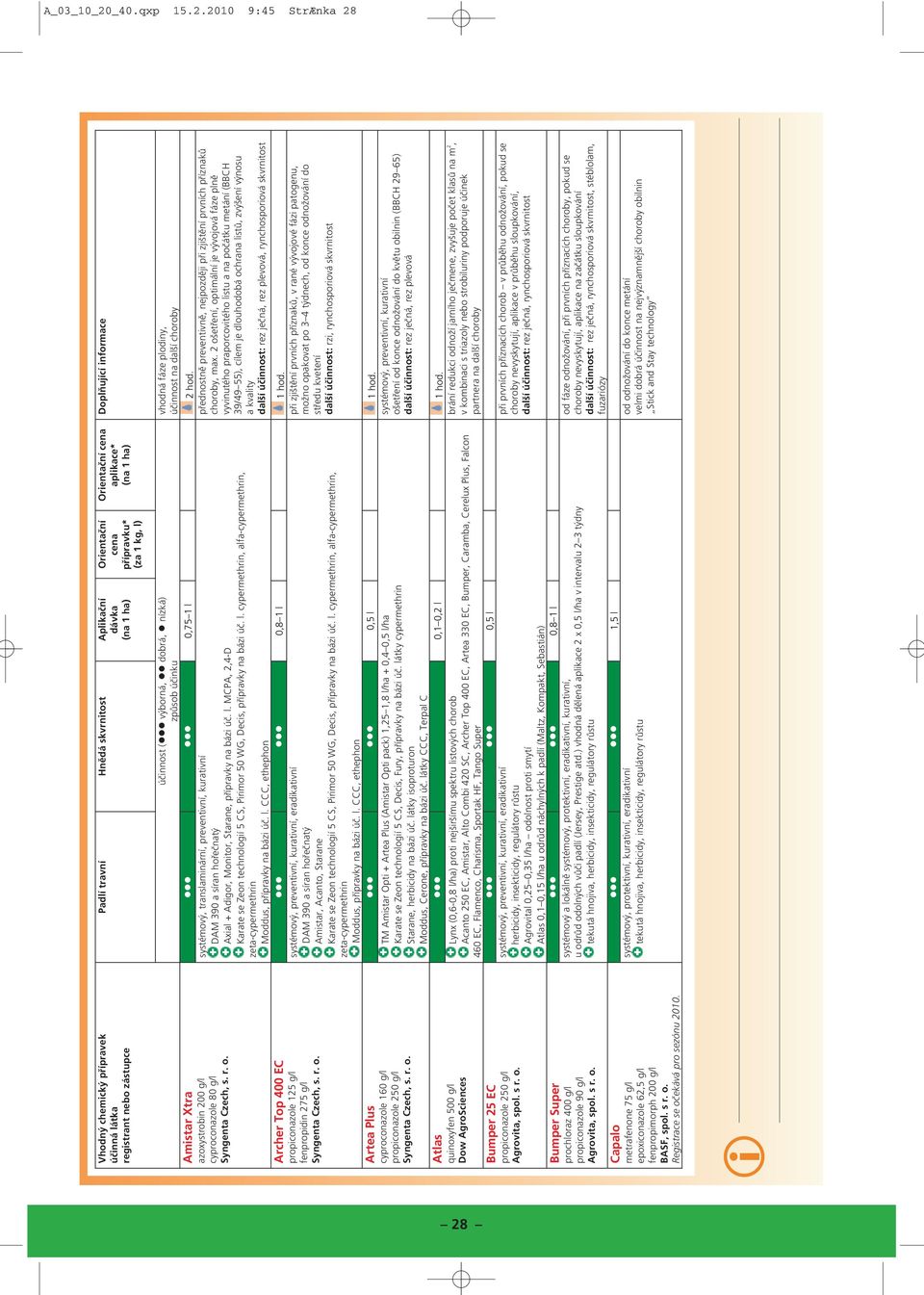 2010 9:45 StrÆnka 28 Vhodný chemcký přípravek regstrant nebo zástupce Amstar Xtra azoxystrobn 200 g/l cyproconazole 80 g/l Syngenta Czech, Archer Top 400 EC propconazole 125 g/l fenpropdn 275 g/l