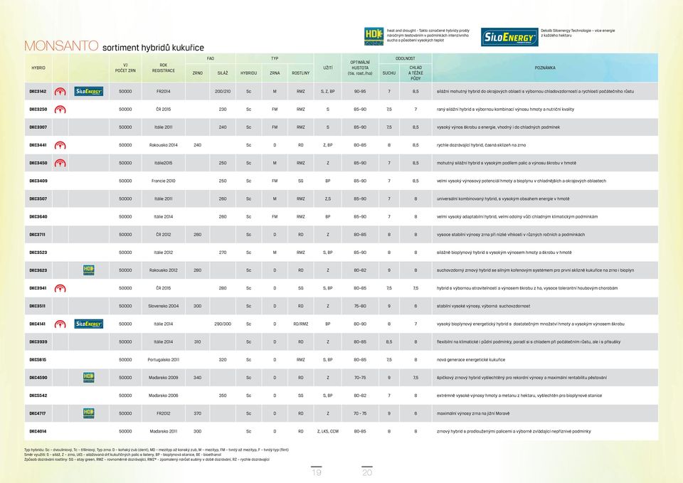hektaru POZNÁMKA DKC3142 50000 FR2014 200/210 S M RMZ S, Z, BP 90-95 7 8,5 silážní mohutný hybrid do okrajovýh oblastí s výbornou hladovzdorností a ryhlostí počátečního růstu DKC3250 50000 ČR 2015