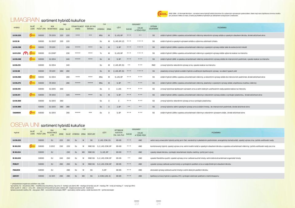Značka je přidělena hybridům po důkladném analyzování a testování. POZNÁMKA LG 30.