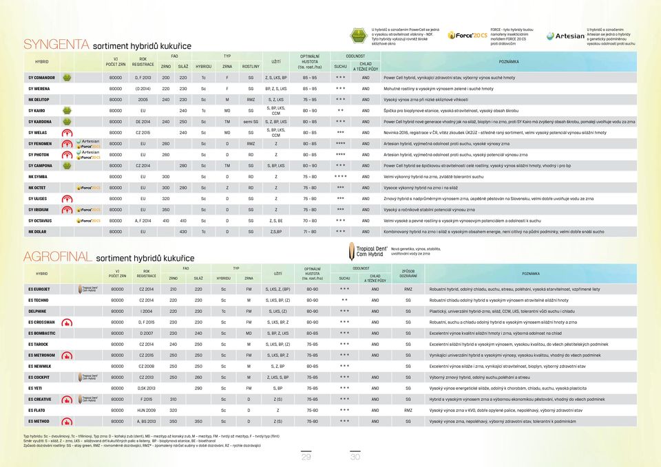 Tyto hybridy vykazují rovněž široké sklizňové okno FORCE - tyto hybridy budou namořeny insektiidním mořidlem FORCE 20 CS proti drátovům SY COMANDOR 80000 D, F 2013 200 220 T F SG Z, S, LKS, BP 85 95