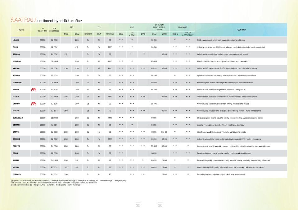 210 S FM RMZ * * * * * 95-110 * * * * * * Hybrid vhodný pro pozdější termín výsevu, vhodný do klimatiky horšíh podmínek ROGOSO 50000 EU 2012 210 S FM SG *** *** 90-95 * * * * * * Velmi raný zrnový