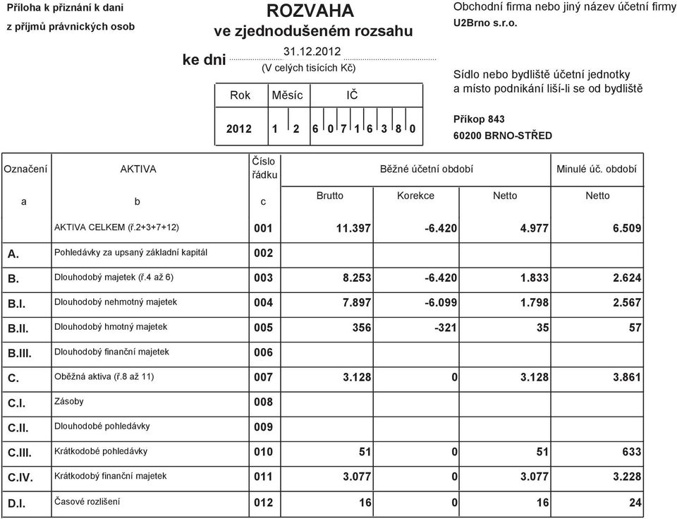 odoí Brutto Koreke Netto Netto AKTIVA CELKEM (ř.2+3+7+12) 001 11.397-6.420 4.977 6.509 A. Pohledávky z upsný zákldní kpitál 002 B. Dlouhodoý mjetek (ř.4 ž 6) 003 8.253-6.420 1.833 2.624 B.I. Dlouhodoý nehmotný mjetek 004 7.