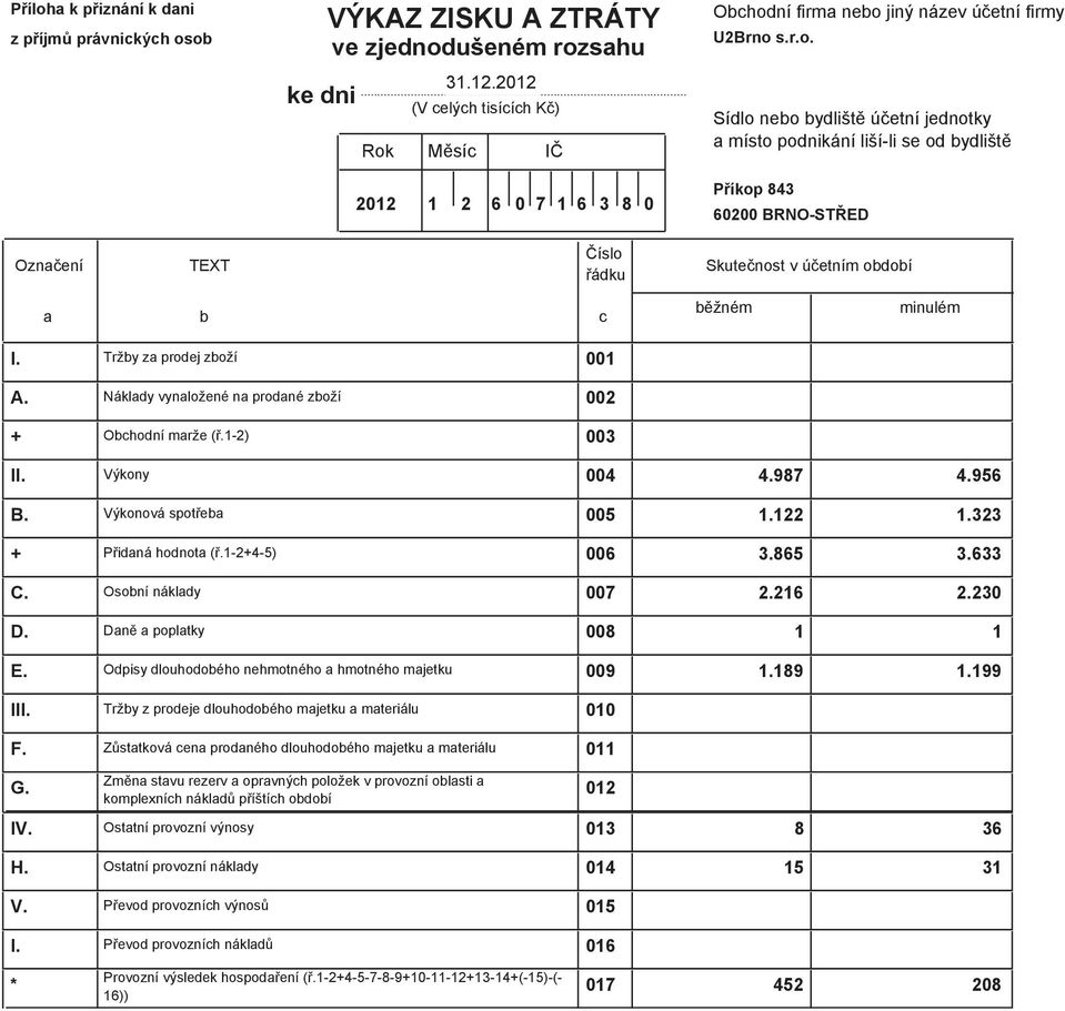 Tržy z prodej zoží 001 A. Nákldy vynložené n prodné zoží 002 + Ohodní mrže (ř.1-2) 003 II. Výkony 004 4.987 4.956 B. Výkonová spotře 005 1.122 1.323 + Přidná hodnot (ř.1-2+4-5) 006 3.865 3.633 C.