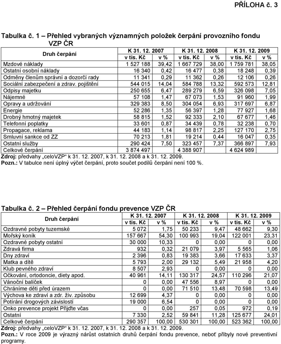 Kč v % Mzdové náklady 1 527 188 39,42 1 667 729 38,00 1 759 781 38,05 Ostatní osobní náklady 16 340 0,42 16 477 0,38 18 248 0,39 Odměny členům správní a dozorčí rady 11 341 0,29 11 362 0,26 12 106