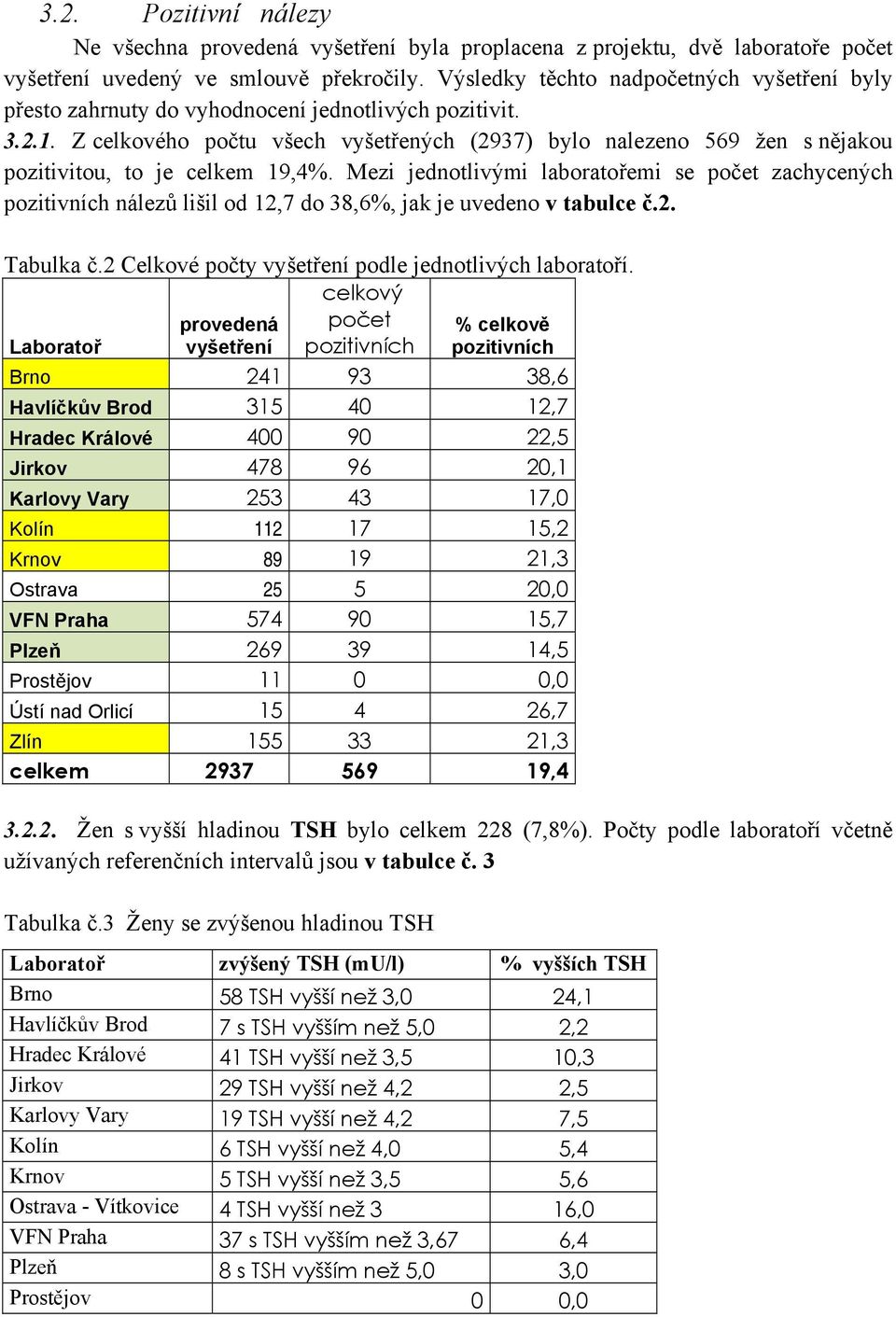 Z celkového počtu všech vyšetřených (2937) bylo nalezeno 569 žen s nějakou pozitivitou, to je celkem 19,4%.